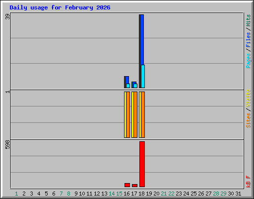 Daily usage for February 2026