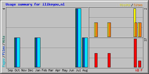 Usage summary for ilikeyou.nl