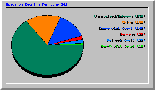 Usage by Country for June 2024