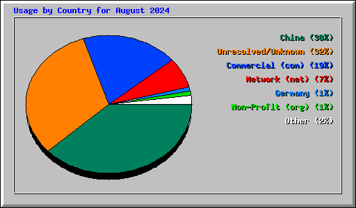 Usage by Country for August 2024