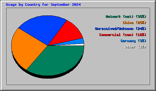 Usage by Country for September 2024