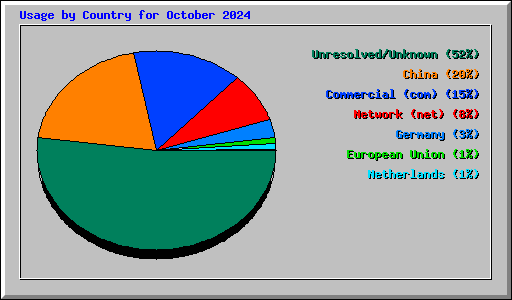 Usage by Country for October 2024