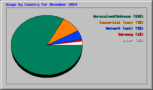 Usage by Country for November 2024