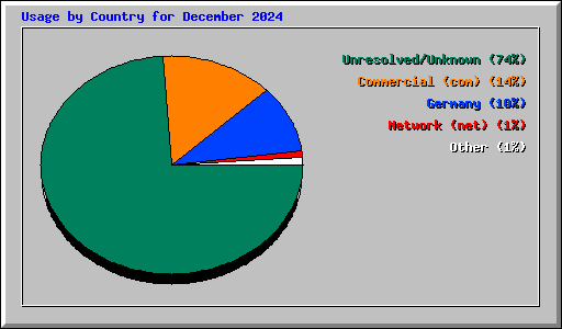 Usage by Country for December 2024