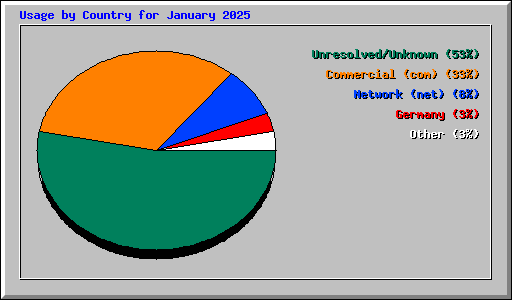 Usage by Country for January 2025