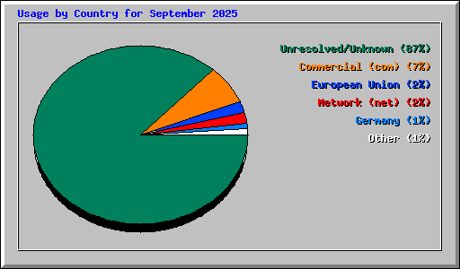 Usage by Country for September 2025