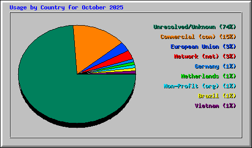 Usage by Country for October 2025