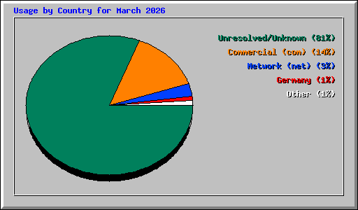 Usage by Country for March 2026