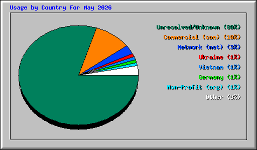 Usage by Country for May 2026