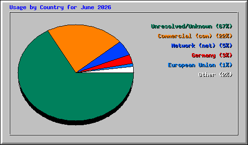 Usage by Country for June 2026