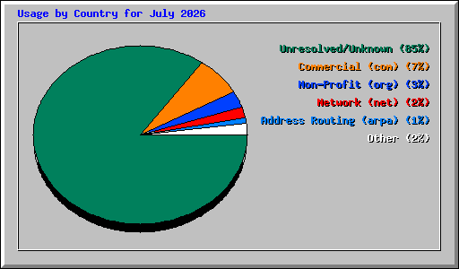 Usage by Country for July 2026