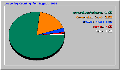Usage by Country for August 2026