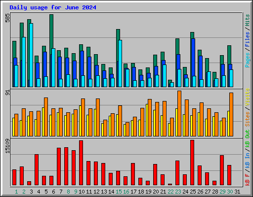 Daily usage for June 2024