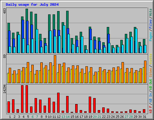 Daily usage for July 2024