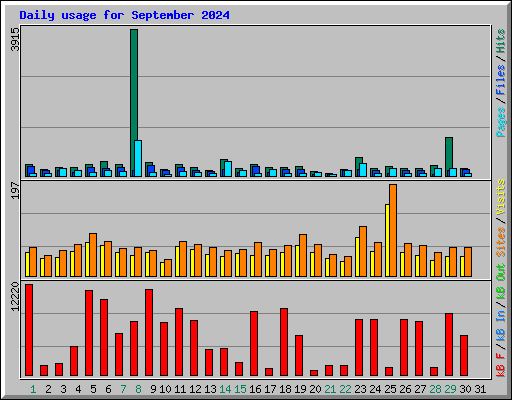 Daily usage for September 2024