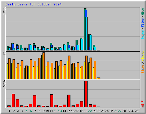 Daily usage for October 2024