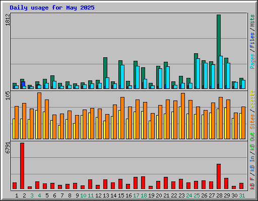 Daily usage for May 2025