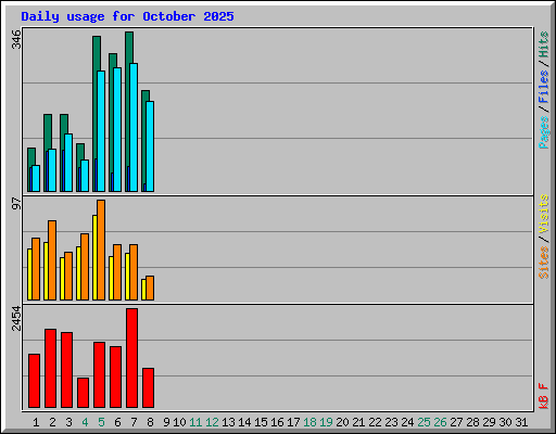 Daily usage for October 2025