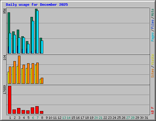 Daily usage for December 2025