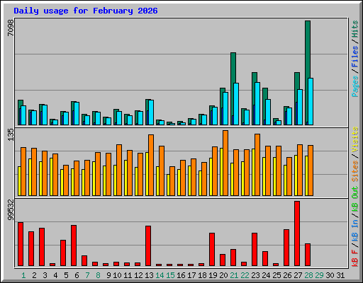 Daily usage for February 2026