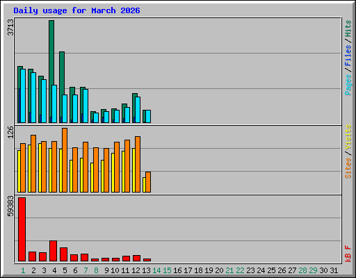 Daily usage for March 2026
