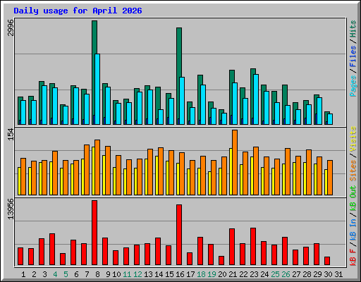 Daily usage for April 2026