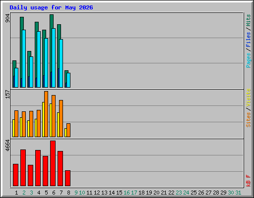 Daily usage for May 2026