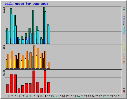 Daily usage for June 2026