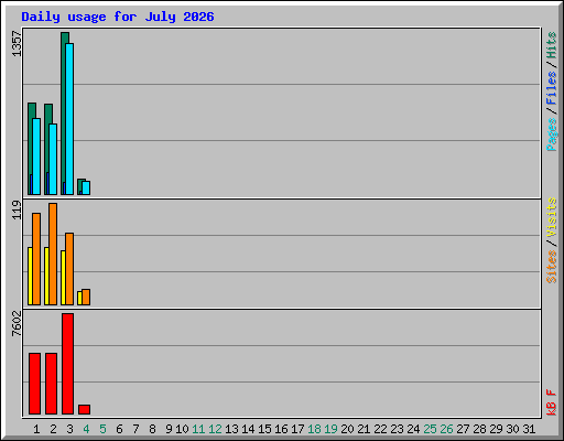 Daily usage for July 2026