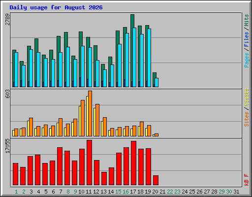 Daily usage for August 2026