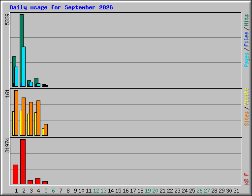Daily usage for September 2026
