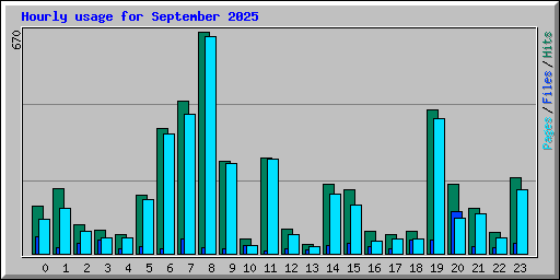 Hourly usage for September 2025