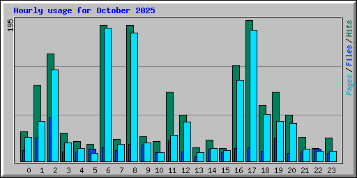 Hourly usage for October 2025