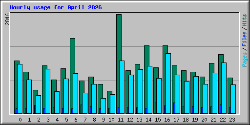 Hourly usage for April 2026