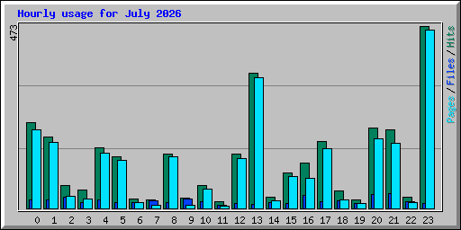 Hourly usage for July 2026