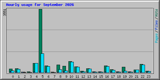 Hourly usage for September 2026