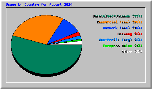 Usage by Country for August 2024