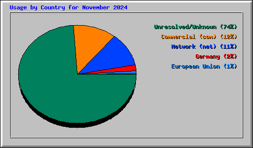 Usage by Country for November 2024