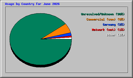 Usage by Country for June 2026