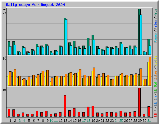 Daily usage for August 2024