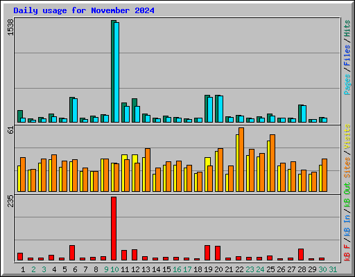 Daily usage for November 2024