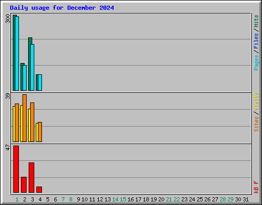 Daily usage for December 2024