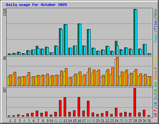 Daily usage for October 2025
