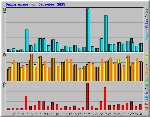 Daily usage for December 2025