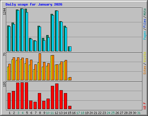 Daily usage for January 2026