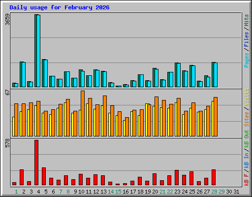 Daily usage for February 2026