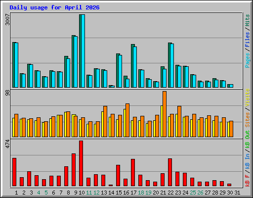 Daily usage for April 2026