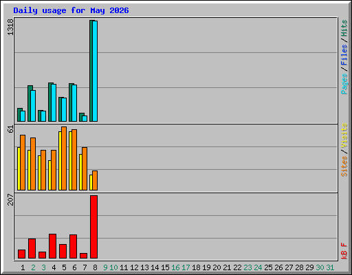 Daily usage for May 2026