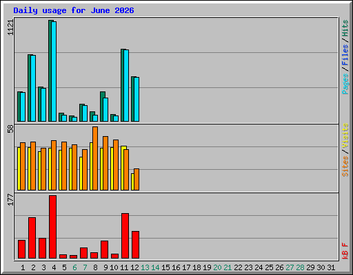 Daily usage for June 2026