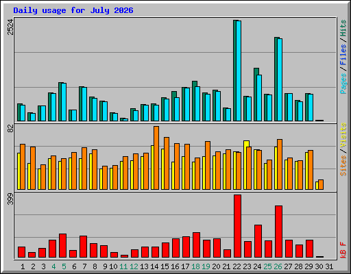 Daily usage for July 2026